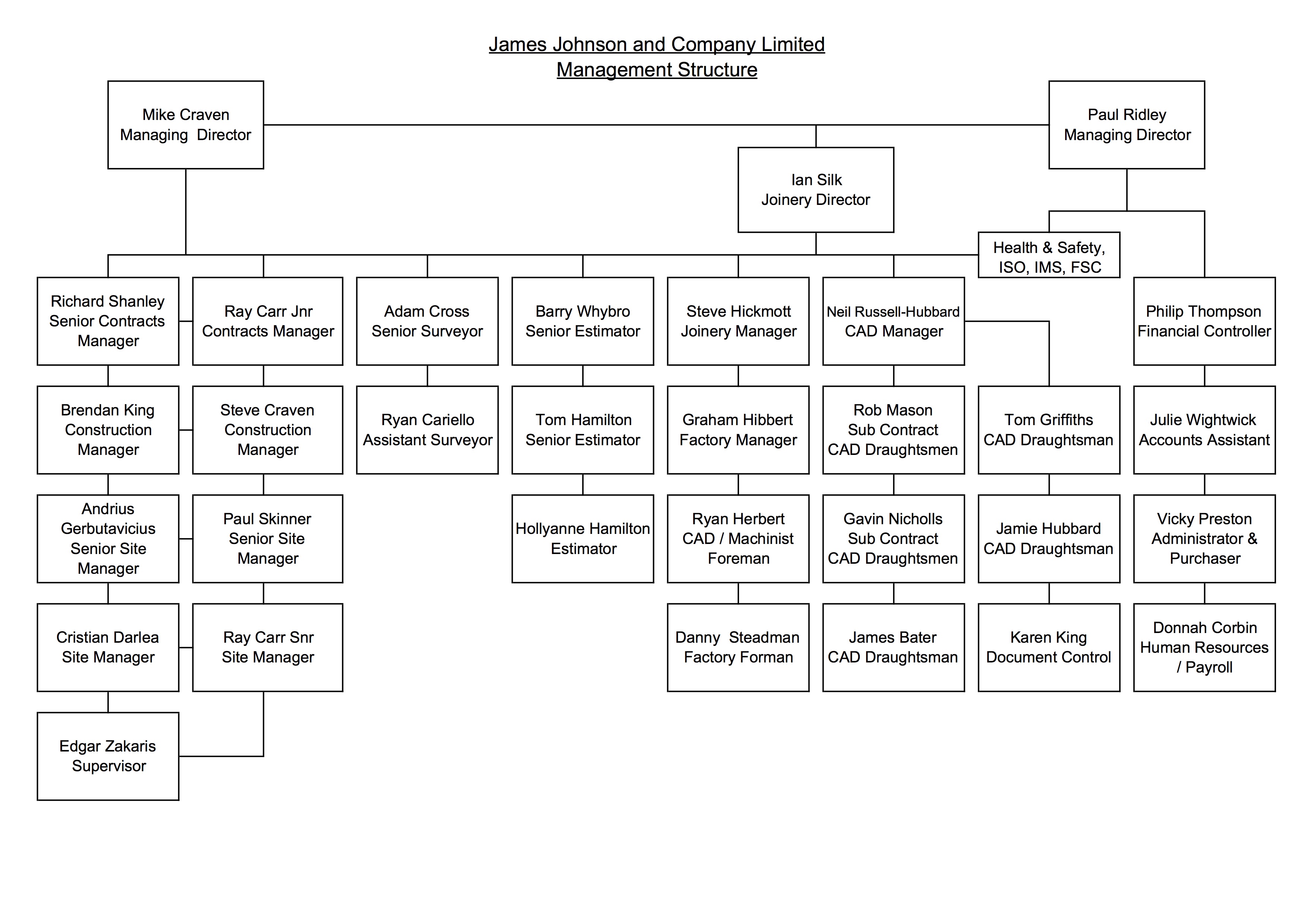 Organisation_Chart_2016 - James Johnson & Co Ltd.
