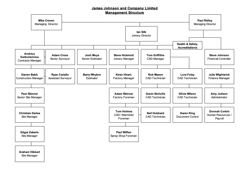 Organogram Chart 2022 - James Johnson & Co Ltd.